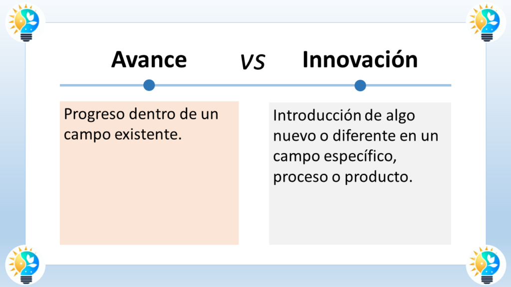 La imagen titulada “Avance vs Innovación” muestra un cuadro de texto dividido en dos columnas que comparan el avance y la innovación.

El texto del lado izquierdo dice: “Avance” y luego lo define como “Progreso dentro de un campo existente.”

El texto del lado derecho dice: “Innovación” y luego la define como “Introducción de algo nuevo o diferente en un campo específico, proceso o producto.”

En resumen, el avance se refiere a mejorar algo que ya existe, mientras que la innovación implica crear algo completamente nuevo.