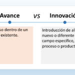 La imagen titulada “Avance vs Innovación” muestra un cuadro de texto dividido en dos columnas que comparan el avance y la innovación. El texto del lado izquierdo dice: “Avance” y luego lo define como “Progreso dentro de un campo existente.” El texto del lado derecho dice: “Innovación” y luego la define como “Introducción de algo nuevo o diferente en un campo específico, proceso o producto.” En resumen, el avance se refiere a mejorar algo que ya existe, mientras que la innovación implica crear algo completamente nuevo.