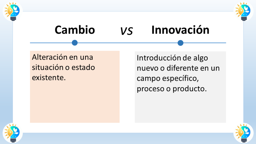 La imagen muestra la diferencia entre cambio e innovación.

Cambio (Cambio): Se define en el texto de la imagen como "Alteración en una situación o estado existente". Está ilustrado con una flecha curva que apunta hacia arriba sobre una línea recta. La línea recta sugiere que el cambio se realiza dentro de los límites de un sistema existente, mientras que la curva de la flecha indica que el cambio puede ser significativo.

Innovación (Innovación): Se define como "Introducción de algo nuevo o diferente en un campo específico, proceso o producto". Se ilustra con una flecha que apunta hacia arriba y hacia la derecha en ángulo desde una línea recta. La línea recta nuevamente representa el sistema existente, mientras que la flecha que se desvía hacia la derecha indica que la innovación introduce algo completamente nuevo en el sistema.

En resumen, el gráfico muestra que el cambio implica modificaciones dentro de un sistema existente, mientras que la innovación implica introducir algo completamente nuevo en el sistema.