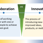 The image is a diagram comparing collaboration and innovation. The left side of the diagram is labeled "Collaboration". The text below defines it as "The act of working together with one or more people to achieve a common goal". The right side of the diagram is labeled "Innovation". The text below defines it as "The process of introducing new or improved ideas, products, or methods". Visually, the diagram doesn't show any people or objects interacting. It relies on text to explain the concepts. In summary, the diagram uses text to differentiate between collaboration, which is working together towards a common goal, and innovation, which is the process of introducing new ideas.