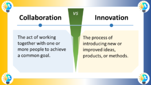 The image is a diagram comparing collaboration and innovation. The left side of the diagram is labeled "Collaboration". The text below defines it as "The act of working together with one or more people to achieve a common goal". The right side of the diagram is labeled "Innovation". The text below defines it as "The process of introducing new or improved ideas, products, or methods". Visually, the diagram doesn't show any people or objects interacting. It relies on text to explain the concepts. In summary, the diagram uses text to differentiate between collaboration, which is working together towards a common goal, and innovation, which is the process of introducing new ideas.