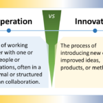 The image correctly describes the difference between cooperation and innovation. The left side of the diagram is labeled "Cooperation" and is defined as "The act of working together with one or more people or organizations, often in a less formal or structured way than collaboration". The right side of the diagram is labeled "Innovation" and is defined as "The process of introducing new or improved ideas, products, or methods."