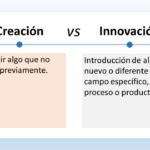 La imagen muestra la diferencia entre creación e innovación. El texto utiliza verbos para resaltar esta distinción: Creación: Se define como "producir algo que no existía previamente". Innovación: Se define como "introducir algo nuevo o diferente en un campo específico, proceso o producto". Visualmente, la imagen usa dos íconos para representar la creación y la innovación: Creación: Se ilustra con una mano sosteniendo un pincel, simbolizando el acto de dar vida a algo nuevo. Innovación: Se representa con un engranaje, que representa la implementación de una nueva idea o concepto.