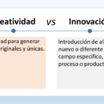 La imagen muestra la diferencia entre creatividad e innovación. Creatividad se define en el texto de la imagen como la "Habilidad para generar ideas originales y únicas." Está ilustrada con un cerebro humano, lo cual representa el pensamiento y la generación de ideas. Innovación se define como la "Introducción de algo nuevo o diferente en un campo específico, proceso o producto." Se ilustra con una bombilla encendida, la cual es un símbolo común para las nuevas ideas o invenciones. En resumen, el diagrama compara la creación de ideas nuevas y originales (creatividad) con la aplicación de esas ideas (innovación).
