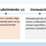 La imagen representa la diferencia entre descubrimiento e innovación. Aquí está el desglose del texto en español dentro de la imagen: Descubrimiento: Encontrar o revelar algo que ya existía pero que antes no se conocía. Innovación: Introducir algo nuevo o diferente en un campo, proceso o producto específico. Visualmente, la imagen utiliza dos elementos para representar el descubrimiento y la innovación: Descubrimiento: Se utiliza una lupa para simbolizar el acto de descubrir algo que ya existe. Innovación: Una bombilla representa la introducción de una nueva idea o concepto.
