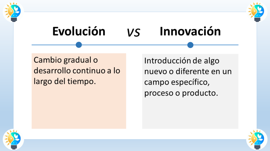 La imagen es un gráfico titulado "Evolución vs. Innovación". Muestra dos círculos superpuestos al estilo de un diagrama de Venn.

El círculo de la izquierda está etiquetado como "Evolución". Representa un árbol genealógico ramificándose, con las palabras "Pequeños cambios a lo largo del tiempo" escritas debajo.

El círculo de la derecha está etiquetado como "Innovación". Representa una bombilla iluminando un cerebro, con las palabras "Nuevas ideas o inventos" escritas debajo.

El área superpuesta en el centro del diagrama de Venn está etiquetada como "Puede conducir a", con una flecha hacia arriba a cada lado.