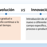 La imagen es un gráfico titulado "Evolución vs. Innovación". Muestra dos círculos superpuestos al estilo de un diagrama de Venn. El círculo de la izquierda está etiquetado como "Evolución". Representa un árbol genealógico ramificándose, con las palabras "Pequeños cambios a lo largo del tiempo" escritas debajo. El círculo de la derecha está etiquetado como "Innovación". Representa una bombilla iluminando un cerebro, con las palabras "Nuevas ideas o inventos" escritas debajo. El área superpuesta en el centro del diagrama de Venn está etiquetada como "Puede conducir a", con una flecha hacia arriba a cada lado.