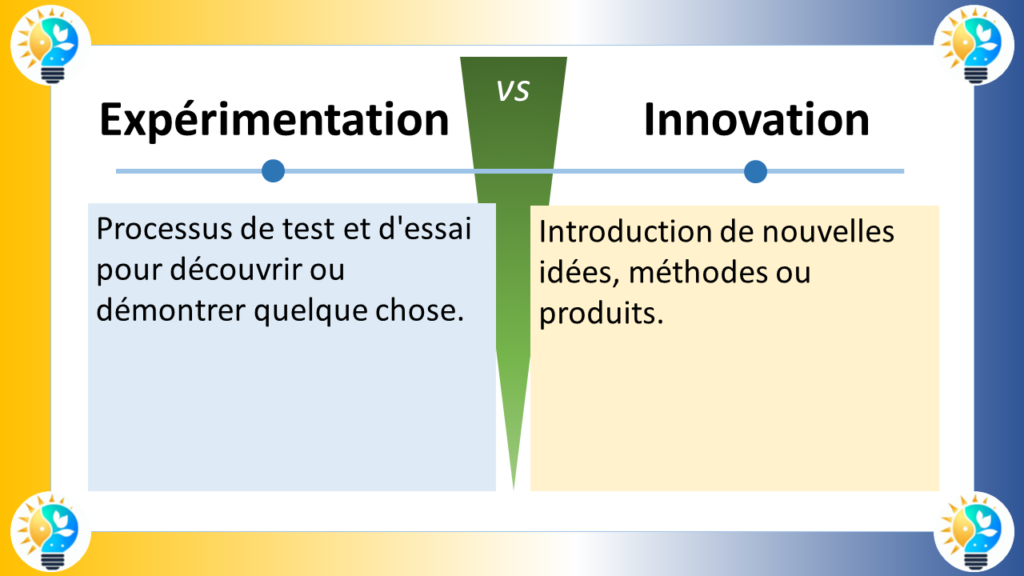 L'image présente un diagramme comparatif entre l'expérimentation et l'innovation.

Expérimentation

Définition: Processus de test et d'essai pour découvrir ou démontrer quelque chose.
Caractéristiques:
Implique une série d'essais et d'erreurs.
Vise à recueillir des données et à formuler des hypothèses.
Peut être ouverte ou fermée.
Exemples: Tester un nouveau médicament, mener une expérience scientifique, développer un nouveau prototype.
Innovation

Définition: Introduction de nouvelles idées, méthodes ou produits.
Caractéristiques:
Apporte des changements radicaux et disruptifs.
Vise à créer de la valeur et à résoudre des problèmes.
Comprend la recherche, le développement et la commercialisation.
Exemples: Développer un nouveau type de smartphone, inventer un nouveau médicament, créer un nouveau modèle d'affaires.
Le diagramme illustre les différences clés entre l'expérimentation et l'innovation en utilisant deux flèches opposées.

La flèche vers le haut représente l'expérimentation, indiquant un mouvement vers la découverte et la compréhension.
La flèche vers le bas représente l'innovation, indiquant un mouvement vers la mise en œuvre et l'impact.
En résumé, l'expérimentation consiste à explorer et à apprendre, tandis que l'innovation consiste à appliquer et à créer.