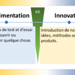 L'image présente un diagramme comparatif entre l'expérimentation et l'innovation. Expérimentation Définition: Processus de test et d'essai pour découvrir ou démontrer quelque chose. Caractéristiques: Implique une série d'essais et d'erreurs. Vise à recueillir des données et à formuler des hypothèses. Peut être ouverte ou fermée. Exemples: Tester un nouveau médicament, mener une expérience scientifique, développer un nouveau prototype. Innovation Définition: Introduction de nouvelles idées, méthodes ou produits. Caractéristiques: Apporte des changements radicaux et disruptifs. Vise à créer de la valeur et à résoudre des problèmes. Comprend la recherche, le développement et la commercialisation. Exemples: Développer un nouveau type de smartphone, inventer un nouveau médicament, créer un nouveau modèle d'affaires. Le diagramme illustre les différences clés entre l'expérimentation et l'innovation en utilisant deux flèches opposées. La flèche vers le haut représente l'expérimentation, indiquant un mouvement vers la découverte et la compréhension. La flèche vers le bas représente l'innovation, indiquant un mouvement vers la mise en œuvre et l'impact. En résumé, l'expérimentation consiste à explorer et à apprendre, tandis que l'innovation consiste à appliquer et à créer.