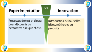 L'image présente un diagramme comparatif entre l'expérimentation et l'innovation. Expérimentation Définition: Processus de test et d'essai pour découvrir ou démontrer quelque chose. Caractéristiques: Implique une série d'essais et d'erreurs. Vise à recueillir des données et à formuler des hypothèses. Peut être ouverte ou fermée. Exemples: Tester un nouveau médicament, mener une expérience scientifique, développer un nouveau prototype. Innovation Définition: Introduction de nouvelles idées, méthodes ou produits. Caractéristiques: Apporte des changements radicaux et disruptifs. Vise à créer de la valeur et à résoudre des problèmes. Comprend la recherche, le développement et la commercialisation. Exemples: Développer un nouveau type de smartphone, inventer un nouveau médicament, créer un nouveau modèle d'affaires. Le diagramme illustre les différences clés entre l'expérimentation et l'innovation en utilisant deux flèches opposées. La flèche vers le haut représente l'expérimentation, indiquant un mouvement vers la découverte et la compréhension. La flèche vers le bas représente l'innovation, indiquant un mouvement vers la mise en œuvre et l'impact. En résumé, l'expérimentation consiste à explorer et à apprendre, tandis que l'innovation consiste à appliquer et à créer.