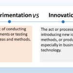 The image is a chart comparing experimentation and innovation. The text at the top of the image is centered and in large font. It reads: "Experimentation VS Innovation". Below the title text is a horizontal line separating the two concepts. Below the line, the chart is divided into two columns. The left column is labeled "Experimentation" in bold font. Below the title, there's a text box with a definition in regular font that reads: "The act of conducting experiments or testing new ideas and methods." The right column is labeled "Innovation" in bold font. Below the title, there's a text box with a definition in regular regular font that reads: "The act or process of introducing new ideas, methods, or products, especially in business or technology."