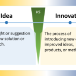 The image is a diagram that illustrates the difference between an idea and innovation. The left side of the diagram is labeled "Idea". It is defined as "A thought or suggestion for a new solution or approach". The right side of the diagram is labeled "Innovation". It is defined as "The process of introducing new or improved ideas, products, or methods". In short, an idea is a thought or suggestion, while innovation is the process of putting that idea into action.