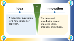 The image is a diagram that illustrates the difference between an idea and innovation. The left side of the diagram is labeled "Idea". It is defined as "A thought or suggestion for a new solution or approach". The right side of the diagram is labeled "Innovation". It is defined as "The process of introducing new or improved ideas, products, or methods". In short, an idea is a thought or suggestion, while innovation is the process of putting that idea into action.