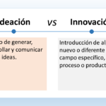 El gráfico muestra la diferencia entre ideación e innovación. La ideación es el proceso de generar, desarrollar y comunicar nuevas ideas. La innovación es el proceso de introducir algo nuevo o diferente en un campo específico, proceso o producto. El texto en la parte superior del gráfico dice "Ideación vs Innovación". Debajo del texto hay dos cajas rectangulares, una al lado de la otra. La caja de la izquierda está etiquetada como "Ideación" y la caja de la derecha está etiquetada como "Innovación". La caja de ideación contiene tres íconos pequeños. El primer ícono es una bombilla que representa una nueva idea. El segundo ícono es un chat que representa la comunicación de ideas. El tercer ícono es un engranaje que representa el desarrollo de ideas. La caja de innovación contiene dos íconos pequeños. El primer ícono es un cohete que representa la introducción de algo nuevo. El segundo ícono es un gráfico que representa un nuevo proceso o producto.