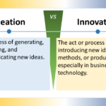 L'image présente un diagramme comparatif entre l'idéation et l'innovation. Idéation Définition: Processus de génération, de développement et de communication de nouvelles idées. Caractéristiques: Implique une réflexion créative et une collaboration. Vise à générer un large éventail d'idées possibles. Peut être ouverte ou structurée. Exemples: Brainstorming, mind mapping, design thinking. Innovation Définition: Introduction de nouvelles idées, méthodes ou produits. Caractéristiques: Apporte des changements radicaux et disruptifs. Vise à créer de la valeur et à résoudre des problèmes. Comprend la recherche, le développement et la commercialisation. Exemples: Développer un nouveau type de smartphone, inventer un nouveau médicament, créer un nouveau modèle d'affaires. Le diagramme illustre les différences clés entre l'idéation et l'innovation en utilisant deux flèches opposées. La flèche vers le haut représente l'idéation, indiquant un mouvement vers la génération d'idées. La flèche vers le bas représente l'innovation, indiquant un mouvement vers la mise en œuvre d'idées. En résumé, l'idéation consiste à générer de nouvelles idées, tandis que l'innovation consiste à mettre ces idées en pratique.