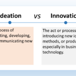 The image is a chart comparing ideation and innovation. At the very top of the image, there is centered text in large font that says "Ideation VS Innovation". Below the title is a horizontal line separating the two concepts. Below the line, the chart is divided into two columns with text boxes on top and bottom in each half. The left half is labeled "Ideation" in large bold font. Below the title, there's a text box with a definition in regular font that reads: "The process of generating, developing, and communicating new ideas." The right half is labeled "Innovation" in large bold font. Below the title, there's a text box with a definition in regular font that reads: "The act or process of introducing new ideas, methods, or products, especially in business or technology."