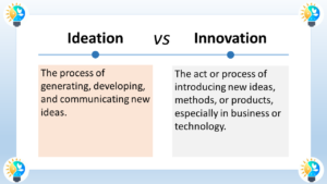 The image is a chart comparing ideation and innovation. At the very top of the image, there is centered text in large font that says "Ideation VS Innovation". Below the title is a horizontal line separating the two concepts. Below the line, the chart is divided into two columns with text boxes on top and bottom in each half. The left half is labeled "Ideation" in large bold font. Below the title, there's a text box with a definition in regular font that reads: "The process of generating, developing, and communicating new ideas." The right half is labeled "Innovation" in large bold font. Below the title, there's a text box with a definition in regular font that reads: "The act or process of introducing new ideas, methods, or products, especially in business or technology."