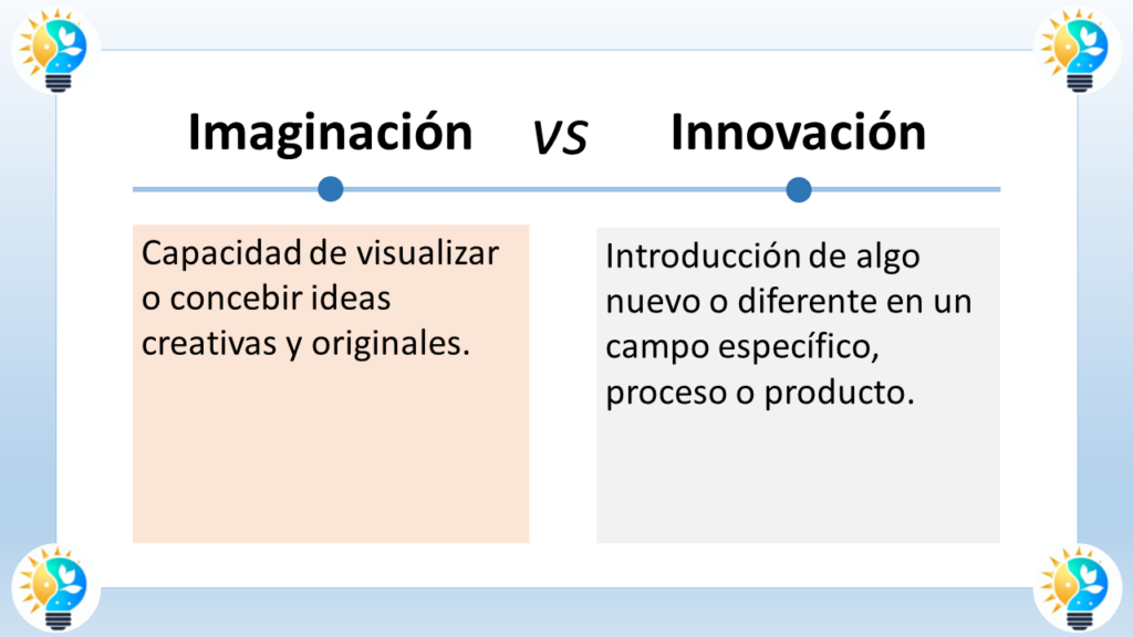 El gráfico muestra la diferencia entre imaginación e innovación. La imaginación es la capacidad de visualizar o concebir ideas de forma creativa y original. La innovación es la capacidad de introducir algo nuevo o diferente en un campo, proceso o producto específico.

El lado izquierdo del gráfico está etiquetado como "Imaginación" y muestra un cerebro con varios colores, lo que sugiere un pensamiento creativo. Debajo de la imagen del cerebro hay un texto que dice "Pensar en nuevas ideas".

El lado derecho del gráfico está etiquetado como "Innovación" y muestra una bombilla encendida. Debajo de la imagen de la bombilla hay un texto que dice "Hacer algo nuevo con esas ideas".