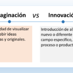 El gráfico muestra la diferencia entre imaginación e innovación. La imaginación es la capacidad de visualizar o concebir ideas de forma creativa y original. La innovación es la capacidad de introducir algo nuevo o diferente en un campo, proceso o producto específico. El lado izquierdo del gráfico está etiquetado como "Imaginación" y muestra un cerebro con varios colores, lo que sugiere un pensamiento creativo. Debajo de la imagen del cerebro hay un texto que dice "Pensar en nuevas ideas". El lado derecho del gráfico está etiquetado como "Innovación" y muestra una bombilla encendida. Debajo de la imagen de la bombilla hay un texto que dice "Hacer algo nuevo con esas ideas".