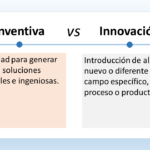 El gráfico muestra la diferencia entre invención e innovación. La invención se refiere a la creación de algo nuevo. En el lado izquierdo de la imagen, se representa con un ícono de un foco de luz, que simboliza una idea nueva e ingeniosa. Debajo del ícono, hay un texto que dice "Nuevas ideas o inventos". La innovación se refiere a la introducción de algo nuevo o mejorado. En el lado derecho de la imagen, se representa con un ícono de un cohete despegando, que simboliza la implementación de una idea. Debajo del ícono, hay un texto que dice "Implementación". En el centro del gráfico, hay una flecha que va de la invención a la innovación. Esto indica que las invenciones pueden conducir a la innovación, pero no todas las invenciones se convierten en innovaciones.