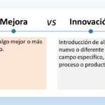 El gráfico compara y contrasta los términos "mejora" e "innovación". Mejora se define como “hacer algo mejor o más efectivo”. Se ilustra con una flecha que apunta hacia arriba sobre una línea recta, lo que sugiere un progreso incremental. Innovación se define como “introducción de algo nuevo o diferente en un campo específico, proceso o producto”. Se ilustra con una flecha curva que apunta hacia arriba y hacia la derecha, lo que sugiere un cambio más significativo y disruptivo. En resumen, el gráfico muestra que la mejora implica hacer algo mejor, mientras que la innovación implica introducir algo nuevo.