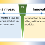 Mise à niveau Définition: Action d'améliorer un produit, un service ou un processus existant en y ajoutant de nouvelles fonctionnalités ou en améliorant ses performances. Caractéristiques: Vise à apporter des améliorations incrémentielles et progressives. Se concentre sur l'amélioration des performances existantes. Apporte des changements relativement mineurs. Exemples: Mettre à jour un logiciel vers une nouvelle version, ajouter une nouvelle fonctionnalité à un téléphone portable, augmenter la vitesse d'un ordinateur. Innovation Définition: Introduction de nouvelles idées, méthodes ou produits qui n'existaient pas auparavant. Caractéristiques: Vise à créer quelque chose de nouveau et de différent. Apporte des changements radicaux et disruptifs. Crée une nouvelle valeur pour les clients. Exemples: Développer un nouveau type de smartphone, inventer un nouveau médicament, créer un nouveau modèle d'affaires. Le diagramme illustre les différences clés entre la mise à niveau et l'innovation en utilisant deux flèches opposées. La flèche vers le haut représente la mise à niveau, indiquant un mouvement vers l'amélioration de l'existant. La flèche vers le bas représente l'innovation, indiquant un mouvement vers la création de quelque chose de nouveau. En résumé, la mise à niveau consiste à améliorer ce qui existe déjà, tandis que l'innovation consiste à créer quelque chose de nouveau.