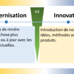L'image est un diagramme qui compare la modernisation et l'innovation. Modernisation : La modernisation est un processus d'amélioration d'un système existant pour le rendre plus moderne ou plus conforme aux normes actuelles. Elle implique généralement d'apporter des modifications incrémentielles à des technologies ou des processus existants. Innovation : L'innovation est l'introduction de nouvelles idées, méthodes ou produits. Elle implique généralement de créer quelque chose de nouveau et de différent de ce qui existe déjà. Le diagramme montre les différences clés entre la modernisation et l'innovation en termes de : Objectif : La modernisation vise à améliorer un système existant, tandis que l'innovation vise à créer quelque chose de nouveau. Approche : La modernisation implique généralement des modifications incrémentielles, tandis que l'innovation implique généralement des changements plus radicaux. Résultat : La modernisation entraîne un système amélioré, tandis que l'innovation entraîne un nouveau produit ou service. Voici quelques exemples concrets de modernisation et d'innovation : Modernisation : Le passage d'un système de lampes à incandescence à un système de lampes à LED est un exemple de modernisation. Les lampes à LED sont plus économes en énergie et durent plus longtemps que les lampes à incandescence. Innovation : Le développement du smartphone est un exemple d'innovation. Le smartphone est un produit entièrement nouveau qui n'existait pas auparavant. En conclusion, la modernisation et l'innovation sont deux processus importants qui peuvent aider les entreprises à rester compétitives. La modernisation permet d'améliorer les systèmes existants, tandis que l'innovation permet de créer de nouveaux produits ou services. Les entreprises doivent trouver un équilibre entre la modernisation et l'innovation pour réussir.