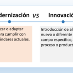 La imagen se titula "Modernización vs Innovación". Muestra un gráfico de texto dividido en dos columnas que comparan la modernización y la innovación. La columna izquierda se titula "Modernización" y la define como "Actualizar o adaptar algo para cumplir con los estándares actuales". La columna derecha se titula "Innovación" y la define como "Introducción de algo nuevo o diferente en un campo específico, proceso o producto". En esencia, la imagen retrata la modernización como hacer algo actual, mientras que la innovación implica la introducción de conceptos completamente nuevos.