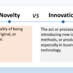 The image is a chart comparing novelty and innovation. Text at the top of the image is centered in large font and says "Novelty VS Innovation". Below the title text is a horizontal line separating the two concepts. Below the line, the chart is divided into two columns. The left column is labeled "Novelty" in bold font. Below the title, there's a text box with a definition in regular font that reads: "The quality of being new, original, or unusual." The right column is labeled "Innovation" in bold font. Below the title, there's a text box with a definition in regular font that reads: "The act or process of introducing new ideas, methods, or products, especially in business or technology."