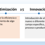 El gráfico se titula "Optimización vs Innovación" y muestra un diagrama de flujo para comparar estos dos términos. La flecha izquierda etiquetada como "Optimización" apunta a una caja que dice "Mejorar un proceso existente". Una flecha sale de esta caja y se dirige a una caja etiquetada como "Mantener la ventaja competitiva". La flecha derecha etiquetada como "Innovación" apunta a una caja que dice "Crear algo nuevo y valioso". Una flecha sale de esta caja y se dirige a una caja etiquetada como "Desarrollar una nueva ventaja competitiva". En resumen, el diagrama de flujo muestra que la optimización se enfoca en mejorar algo existente para mantener una ventaja competitiva, mientras que la innovación se trata de crear algo completamente nuevo para desarrollar una nueva ventaja competitiva.