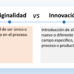La imagen muestra un cuadro titulado "Originalidad vs Innovación". El cuadro está dividido en dos columnas para comparar la originalidad y la innovación. El texto de la columna izquierda dice: "Originalidad" y luego la define como "Calidad de ser único o creativo en el proceso". El texto de la columna derecha dice: "Innovación" y luego la define como "Introducción de algo nuevo o diferente en un campo específico, proceso o producto". En resumen, el gráfico muestra que la originalidad se trata de ser único y creativo en el proceso, mientras que la innovación se trata de introducir algo nuevo.