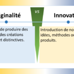 L'image compare deux concepts clés : l'innovation et l'originalité. Bien que ces termes soient souvent utilisés de manière interchangeable, il existe des distinctions importantes entre les deux. Définitions Originalité : L'originalité fait référence à la qualité d'être nouveau, différent et inhabituel. Il s'agit de la création de quelque chose qui n'existait pas auparavant. Innovation : L'innovation va au-delà de l'originalité pour introduire une nouveauté qui crée de la valeur. Il s'agit de mettre en œuvre une idée originale pour améliorer un produit, un service ou un processus existant, ou pour créer quelque chose de entièrement nouveau qui répond à un besoin ou résout un problème. Diagramme L'image peut être représentée par un diagramme à deux cercles qui se chevauchent : Cercle 1 (Originalité) : Ce cercle représente tout ce qui est nouveau et différent. Il englobe un large éventail d'idées, de concepts et de créations, qu'ils soient utiles ou non. Cercle 2 (Innovation) : Ce cercle, plus petit, se situe à l'intérieur du cercle de l'originalité. Il représente les idées originales qui ont été mises en œuvre et qui ont créé de la valeur. Différences clés Le diagramme met en évidence les différences essentielles entre l'innovation et l'originalité : Portée : L'originalité est un concept plus large qui englobe toutes les nouvelles créations, tandis que l'innovation se concentre sur les idées originales qui ont un impact positif. Valeur : L'originalité ne garantit pas la valeur, alors que l'innovation implique nécessairement la création de quelque chose de bénéfique ou utile. Mise en œuvre : L'originalité réside dans la conception d'une idée nouvelle, tandis que l'innovation exige la concrétisation de cette idée et sa mise en pratique.