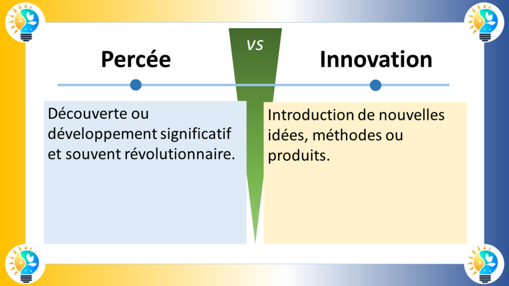 L'image est un diagramme qui compare la découverte et l'innovation.

Découverte

La découverte est le processus de trouver ou de révéler quelque chose de nouveau. Cela peut se faire par l'observation, l'expérimentation ou l'exploration. Les découvertes peuvent être faites dans n'importe quel domaine, de la science à l'art en passant par l'histoire.

Innovation

L'innovation est la mise en œuvre d'une nouvelle idée, méthode ou produit. Elle implique de transformer une idée en réalité et d'en faire bénéficier les autres. L'innovation peut conduire à de nouveaux produits, services ou processus qui améliorent notre vie.

Le diagramme montre les différences clés entre la découverte et l'innovation en termes de :

Objectif : La découverte vise à trouver quelque chose de nouveau, tandis que l'innovation vise à créer quelque chose de nouveau.

Approche : La découverte implique généralement de l'observation, de l'expérimentation ou de l'exploration, tandis que l'innovation implique généralement de la créativité, de la résolution de problèmes et de la mise en œuvre.

Résultat : La découverte entraîne une nouvelle connaissance ou une nouvelle compréhension, tandis que l'innovation entraîne un nouveau produit ou service.

Voici quelques exemples concrets de découverte et d'innovation :

Découverte : La découverte de la pénicilline par Alexander Fleming est un exemple de découverte. Fleming a observé que la moisissure Penicillium tuait les bactéries. Cette découverte a conduit au développement des antibiotiques, qui ont sauvé d'innombrables vies.

Innovation : Le développement du smartphone est un exemple d'innovation. Le smartphone est un produit entièrement nouveau qui n'existait pas auparavant. Il combine plusieurs technologies existantes, telles que le téléphone portable, l'ordinateur portable et l'appareil photo, pour créer un nouveau produit révolutionnaire.

En conclusion, la découverte et l'innovation sont deux processus importants qui contribuent au progrès. La découverte est le point de départ de l'innovation, mais il faut de l'innovation pour concrétiser les découvertes et en faire bénéficier les autres.