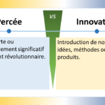 L'image est un diagramme qui compare la découverte et l'innovation. Découverte La découverte est le processus de trouver ou de révéler quelque chose de nouveau. Cela peut se faire par l'observation, l'expérimentation ou l'exploration. Les découvertes peuvent être faites dans n'importe quel domaine, de la science à l'art en passant par l'histoire. Innovation L'innovation est la mise en œuvre d'une nouvelle idée, méthode ou produit. Elle implique de transformer une idée en réalité et d'en faire bénéficier les autres. L'innovation peut conduire à de nouveaux produits, services ou processus qui améliorent notre vie. Le diagramme montre les différences clés entre la découverte et l'innovation en termes de : Objectif : La découverte vise à trouver quelque chose de nouveau, tandis que l'innovation vise à créer quelque chose de nouveau. Approche : La découverte implique généralement de l'observation, de l'expérimentation ou de l'exploration, tandis que l'innovation implique généralement de la créativité, de la résolution de problèmes et de la mise en œuvre. Résultat : La découverte entraîne une nouvelle connaissance ou une nouvelle compréhension, tandis que l'innovation entraîne un nouveau produit ou service. Voici quelques exemples concrets de découverte et d'innovation : Découverte : La découverte de la pénicilline par Alexander Fleming est un exemple de découverte. Fleming a observé que la moisissure Penicillium tuait les bactéries. Cette découverte a conduit au développement des antibiotiques, qui ont sauvé d'innombrables vies. Innovation : Le développement du smartphone est un exemple d'innovation. Le smartphone est un produit entièrement nouveau qui n'existait pas auparavant. Il combine plusieurs technologies existantes, telles que le téléphone portable, l'ordinateur portable et l'appareil photo, pour créer un nouveau produit révolutionnaire. En conclusion, la découverte et l'innovation sont deux processus importants qui contribuent au progrès. La découverte est le point de départ de l'innovation, mais il faut de l'innovation pour concrétiser les découvertes et en faire bénéficier les autres.