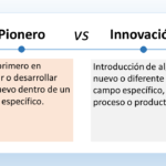 La imagen muestra la diferencia entre pionero e innovación. Pionero: Está representado por una persona caminando sobre la luna. El texto debajo dice: "Ser el primero en adoptar o desarrollar algo nuevo dentro de un campo específico". Innovación: Está representado por una fábrica. El texto debajo dice: "Introducción de algo nuevo o diferente en un campo específico, proceso o producto".