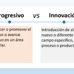 El gráfico muestra la diferencia entre progresivo e innovación. Progresivo: Está representado por una flecha que apunta hacia arriba en diagonal con la palabra "Mejora continua" debajo. Innovación: Está representado por un cohete despegando. El texto debajo dice: "Introducción de algo nuevo o diferente". El lado izquierdo del gráfico está sombreado en azul claro y el lado derecho está sombreado en naranja