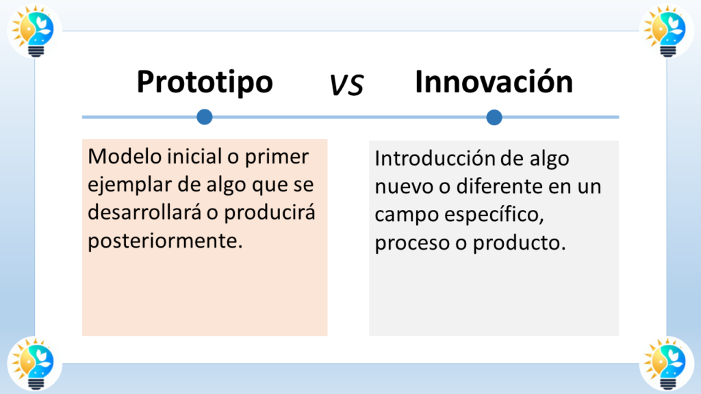 La imagen es un cuadro de texto que compara y contrasta un prototipo y una innovación.

El lado izquierdo del cuadro de texto dice "Prototipo". Debajo de esta etiqueta hay un texto que dice "Modelo inicial o primer ejemplar de algo que se desarrollará o producirá posteriormente".
El lado derecho del cuadro de texto dice "Innovación". Debajo de esta etiqueta hay un texto que dice "Introducción de algo nuevo o diferente en un campo específico, proceso o producto".
En resumen, un prototipo es un modelo inicial de algo que se desarrollará más adelante, mientras que la innovación es la introducción de algo nuevo.