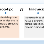 La imagen es un cuadro de texto que compara y contrasta un prototipo y una innovación. El lado izquierdo del cuadro de texto dice "Prototipo". Debajo de esta etiqueta hay un texto que dice "Modelo inicial o primer ejemplar de algo que se desarrollará o producirá posteriormente". El lado derecho del cuadro de texto dice "Innovación". Debajo de esta etiqueta hay un texto que dice "Introducción de algo nuevo o diferente en un campo específico, proceso o producto". En resumen, un prototipo es un modelo inicial de algo que se desarrollará más adelante, mientras que la innovación es la introducción de algo nuevo.