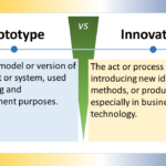 The image is a text chart divided into two columns by a vertical line in the middle. The left column is labeled "Prototype" and the right column is labeled "Innovation". Left side (Prototype): Text: "An early model or version of a product or system, used for testing and development purposes." Right side (Innovation): Text: "The act or process of introducing new ideas, methods, or products, especially in business or technology."