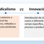 El gráfico es un cuadro de texto que compara y contrasta el radicalismo y la innovación. El lado izquierdo del cuadro de texto dice "Radicalismo". Debajo de esta etiqueta hay un texto que dice "Cambio extremo o drástico en las opiniones, métodos o estructuras existentes". El lado derecho del cuadro de texto dice "Innovación". Debajo de esta etiqueta hay un texto que dice "Introducción de algo nuevo o diferente en un campo específico, proceso o producto". En resumen, el radicalismo se define como un cambio extremo o drástico, mientras que la innovación se define como la introducción de algo nuevo.
