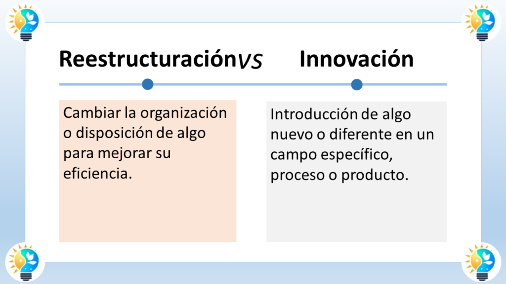 Éste es un diagrama que muestra la diferencia entre reestructuración e innovación.

La parte izquierda del diagrama dice: Reestructuración

Cambiar la organización o disposición de algo

para mejorar su eficiencia.

La parte derecha del diagrama dice: Innovación

Introducción de algo nuevo o diferente en un

campo específico, proceso o producto.

En resumen, la reestructuración se refiere a cambios realizados para mejorar la eficiencia, mientras que la innovación se refiere a la introducción de algo completamente nuevo.