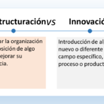 Éste es un diagrama que muestra la diferencia entre reestructuración e innovación. La parte izquierda del diagrama dice: Reestructuración Cambiar la organización o disposición de algo para mejorar su eficiencia. La parte derecha del diagrama dice: Innovación Introducción de algo nuevo o diferente en un campo específico, proceso o producto. En resumen, la reestructuración se refiere a cambios realizados para mejorar la eficiencia, mientras que la innovación se refiere a la introducción de algo completamente nuevo.