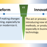 The image depicts a concept diagram illustrating the distinction between reform and innovation. The left side of the diagram spells out “Reform,” defined underneath as “The act of making changes to something, especially to improve or modernize it.” The right side of the diagram spells out “Innovation,” defined underneath as “The act or process of introducing new ideas, methods, or products, especially in business or technology.” In essence, reform is about making changes to something existing, while innovation is about introducing something entirely new.