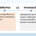 La imagen titulada “Reforma VS Innovación” muestra un cuadro de texto dividido en dos columnas que compara la reforma y la innovación. El texto del lado izquierdo dice: “Reforma” y luego la define como “Cambios específicos en un sistema o estructura existente.” El texto del lado derecho dice: “Innovación” y luego la define como “Introducción de algo nuevo o diferente en un campo específico, proceso o producto.” En resumen, la reforma se refiere a realizar cambios dentro de un sistema o estructura existente, mientras que la innovación implica crear algo completamente nuevo.
