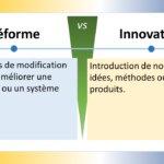 L'image compare deux concepts clés : l'innovation et la réforme. Bien qu'ils soient liés, il existe des distinctions importantes entre les deux. Définitions Innovation : L'innovation est la mise en œuvre d'une nouvelle idée, méthode ou produit. Elle implique de transformer une idée en réalité et d'en faire bénéficier les autres. L'innovation peut conduire à de nouveaux produits, services ou processus qui améliorent notre vie. Réforme : La réforme est un changement apporté à un système existant pour l'améliorer. Elle implique de modifier les structures, les règles ou les processus existants pour les rendre plus efficaces, plus justes ou plus adaptés aux besoins actuels. Diagramme L'image peut être représentée par un diagramme à deux axes : Axe horizontal : Cet axe représente le degré de changement. Il va de "changement incrémentiel" à "changement radical". Axe vertical : Cet axe représente la portée du changement. Il va de "changement spécifique" à "changement systémique". Le diagramme montre que l'innovation et la réforme se situent à des endroits différents sur ces deux axes : Innovation : L'innovation se situe généralement dans la zone du "changement incrémentiel" et du "changement spécifique". Cela signifie que les innovations apportent des changements relativement modestes à des aspects spécifiques d'un système. Réforme : La réforme se situe généralement dans la zone du "changement incrémentiel" ou "radical" et du "changement systémique". Cela signifie que les réformes peuvent apporter des changements modestes ou radicaux à l'ensemble d'un système.