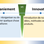 Légende: Remaniement: Action de réorganiser ou de restructurer quelque chose pour l'améliorer. Innovation: Introduction de nouvelles idées, méthodes ou produits. Diagramme: Le diagramme est divisé en deux sections, chacune représentant un concept distinct : remaniement et innovation. Section Remaniement: Cette section est représentée par une flèche qui pointe vers le bas, indiquant une action de restructuration ou de réorganisation. L'icône utilisée est une flèche vers le bas, symbolisant le mouvement descendant associé à la réorganisation. Section Innovation: Cette section est représentée par une flèche qui pointe vers le haut, indiquant une action d'introduction ou de création de nouvelles idées. L'icône utilisée est une ampoule, symbolisant l'innovation et la création de nouvelles idées. Couleurs: La couleur bleue est utilisée pour représenter le remaniement, évoquant un sentiment de stabilité et de fiabilité. La couleur orange est utilisée pour représenter l'innovation, évoquant un sentiment de dynamisme et de créativité. Texte: Le texte "Remaniement" et "Innovation" est affiché en haut du diagramme, en lettres majuscules, pour mettre en évidence les deux concepts clés. Une description concise de chaque concept est fournie sous chaque titre, permettant une compréhension claire des différences entre les deux. Interprétation: Le diagramme met en évidence les différences fondamentales entre le remaniement et l'innovation. Le remaniement se concentre sur la réorganisation et l'amélioration de ce qui existe déjà, tandis que l'innovation se concentre sur l'introduction de nouvelles idées et de nouveaux concepts. En résumé, l'image utilise un diagramme simple, des couleurs et du texte pour illustrer clairement les différences entre le remaniement et l'innovation. Points supplémentaires: L'utilisation d'icônes symboliques (flèche vers le bas et ampoule) renforce la compréhension visuelle des concepts. Le choix des couleurs (bleu et orange) est pertinent et permet de différencier les deux concepts. La disposition du diagramme, avec les deux sections côte à côte, facilite la comparaison entre le remaniement et l'innovation.