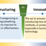 Tthe image is titled "Restructuring vs Innovation" . It depicts a two-column table that contrasts restructuring and innovation. The left column is titled "Restructuring" and is defined as "The act of reorganizing or rearranging something, especially to improve its efficiency or effectiveness." The right column is titled "Innovation" and is defined as "The act or process of introducing new ideas, methods, or products, especially in business or technology." Visually, the image uses text to explain the difference between the two concepts. There are no illustrations or icons.