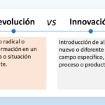 El gráfico es un cuadro titulado "Revolución VS Innovación". En el lado izquierdo se define la revolución. Dice: "Cambio radical o transformación en un sistema o situación existente" (Radical change or transformation in an existing system or situation). En el lado derecho se define la innovación. Dice: "Introducción de algo nuevo o diferente en un campo específico, proceso o producto" (Introduction of something new or different in a specific field, process or product). Según el gráfico, la revolución supone un cambio drástico en algo existente, mientras que la innovación implica la introducción de algo completamente nuevo.