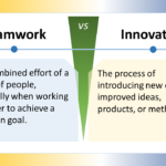 The image is titled “Teamwork vs Innovation”. The left side of the image is labeled "Teamwork". The text below defines it as "The combined effort of a group of people, especially when working together to achieve a common goal." The right side of the image is labeled "Innovation". The text below defines it as "The process of introducing new or improved ideas, products, or methods." There are no images of people in the diagram. In summary, the text describes the difference between teamwork, which is a collaborative effort, and innovation, which is the process of introducing new ideas.