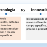 La imagen es un diagrama que compara y contrasta la tecnología y la innovación. El texto de la izquierda dice: Tecnología Conjunto de herramientas, métodos y conocimientos utilizados para resolver problemas o realizar tareas específicas. El texto de la derecha dice: Innovación Introducción de algo nuevo o diferente en un campo específico utilizado para resolver problemas o realizar tareas específicas. En resumen, la tecnología se refiere a las herramientas y métodos que ya existen, mientras que la innovación se refiere a la introducción de algo nuevo.